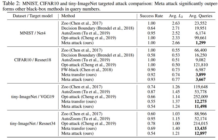 ICLR20 | 深度神经网络的查询高效元攻击