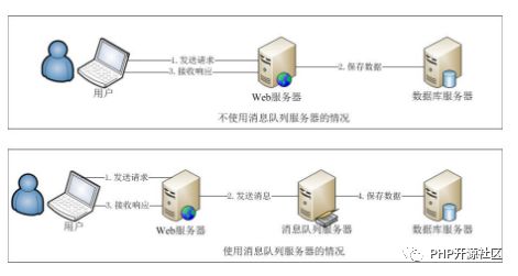 详解使用Redis作为消息队列服务场景应用案例