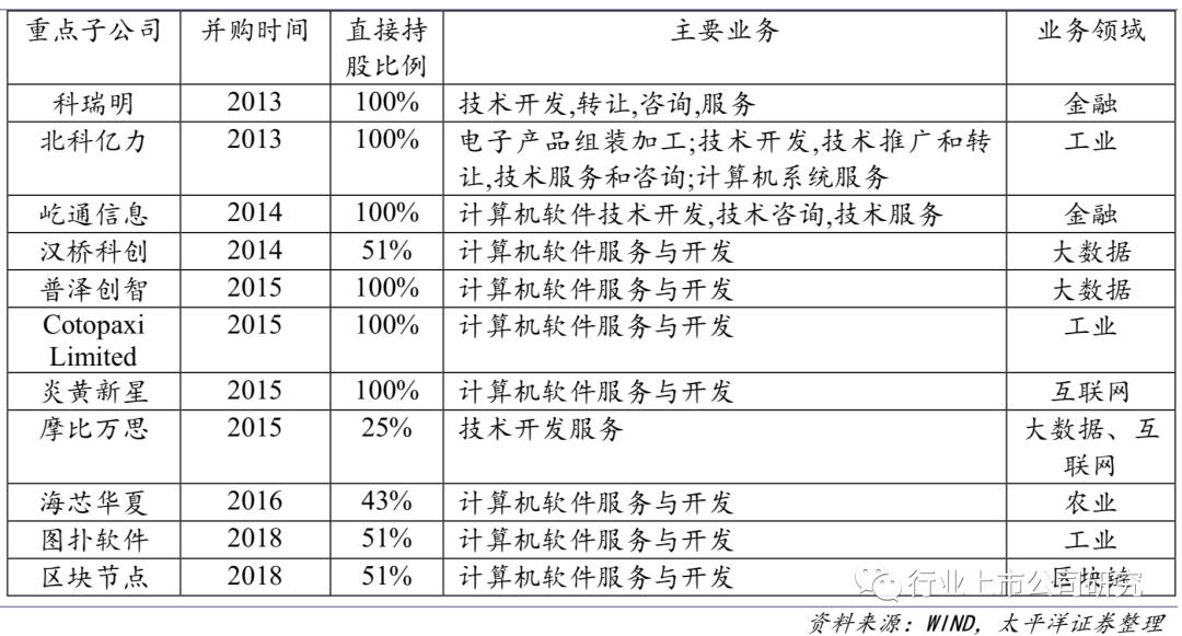 东方国信——通信大数据起家，开启买买买之路