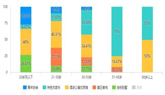 大数据报告出炉，邯郸这种民宿最受欢迎！