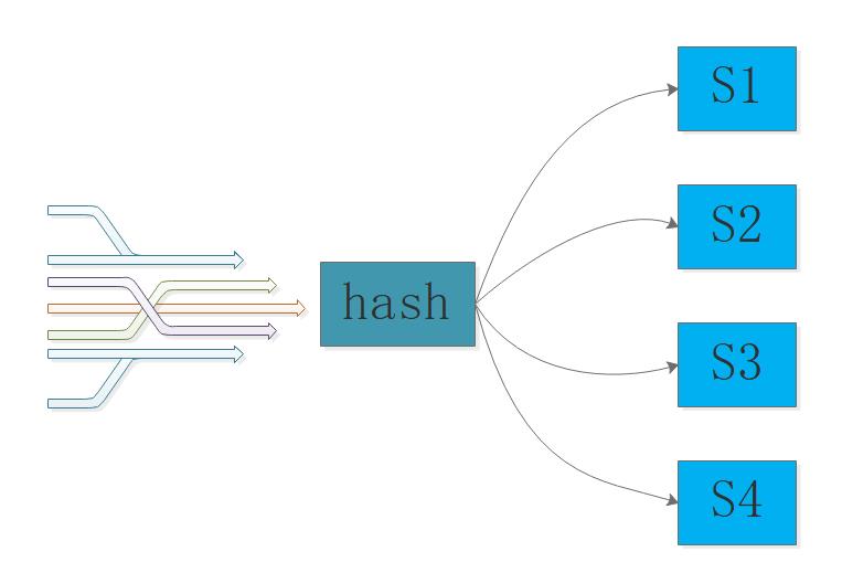 白话分布式系统中的一致性哈希算法