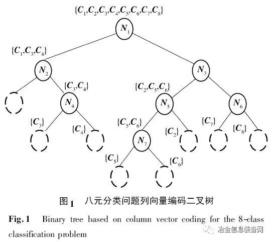 【技术文献】基于全局优化支持向量机的多类别高炉故障诊断