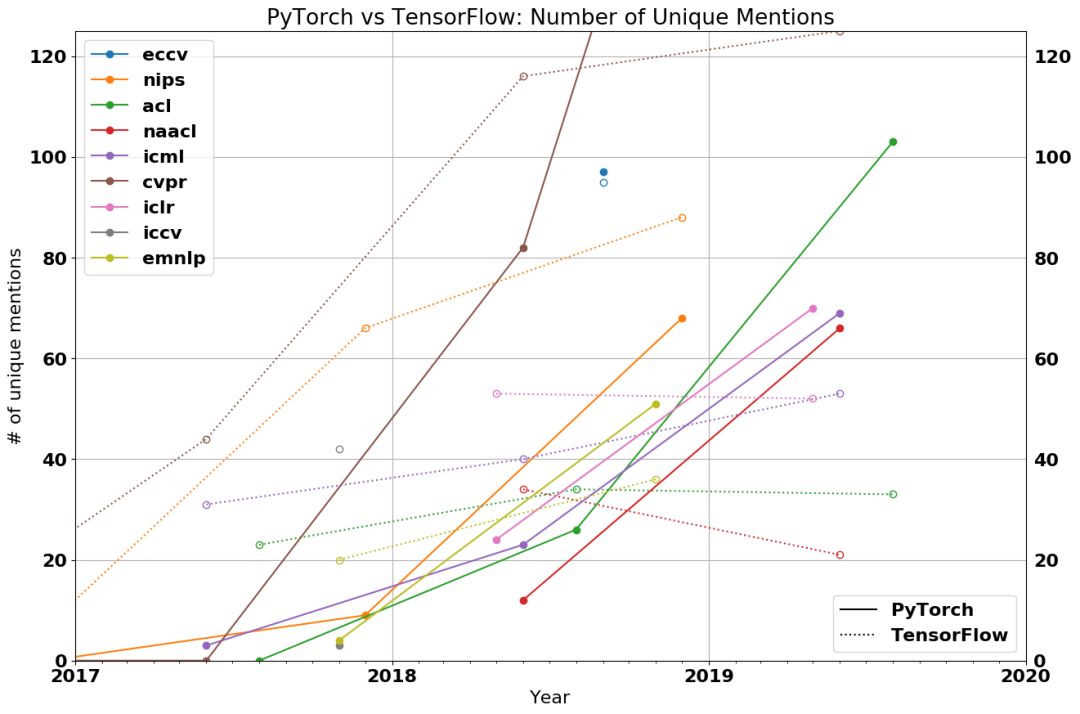 PyTorch攻势凶猛，程序员正在抛弃TensorFlow？