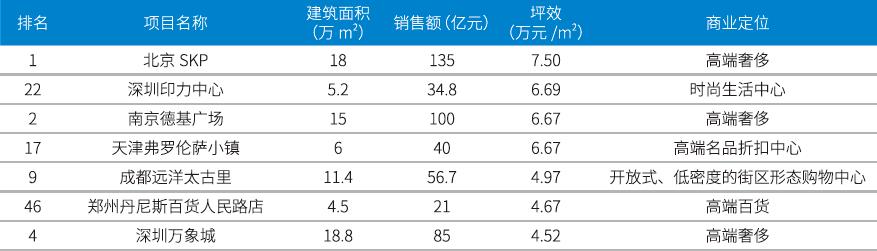 大数据揭秘：透过“5B”模型，我们发现最赚钱的商场都有这些特性