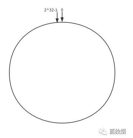 一次失败的面试，复习一次一致性哈希算法