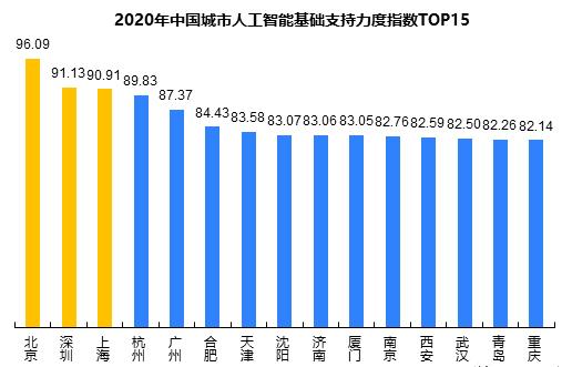 行业研究丨2020年中国城市人工智能发展指数报告