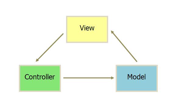 秒懂Vuejs、Angular、React原理和前端发展历史