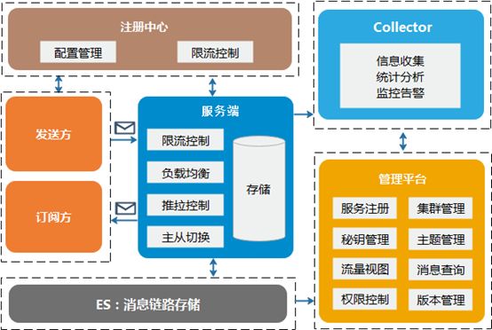 58分布式消息队列WMB设计与实践