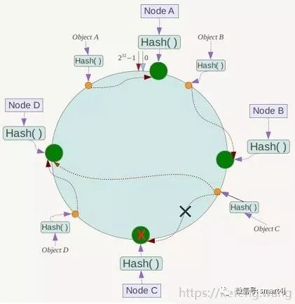 一致性哈希(Consistent Hashing)算法的原理与实现