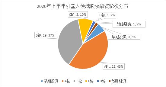 整体低迷，人工智能相对活跃 ——2020年上半年智能科技赛道股权投融资数据分析报告