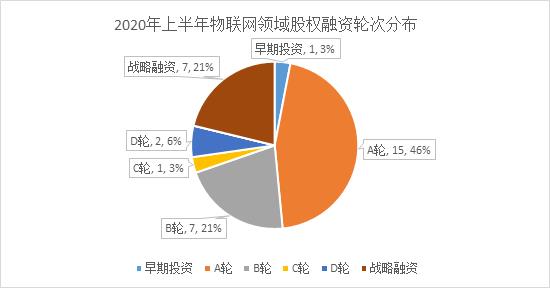 整体低迷，人工智能相对活跃 ——2020年上半年智能科技赛道股权投融资数据分析报告