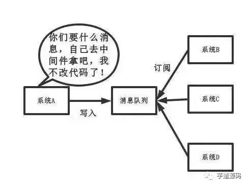 天天在用消息队列，却不知道为啥要用 MQ ，这就尴尬了