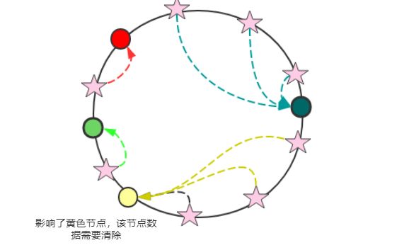 分布式必须要了解下Consistent-Hash（一致性哈希算法）