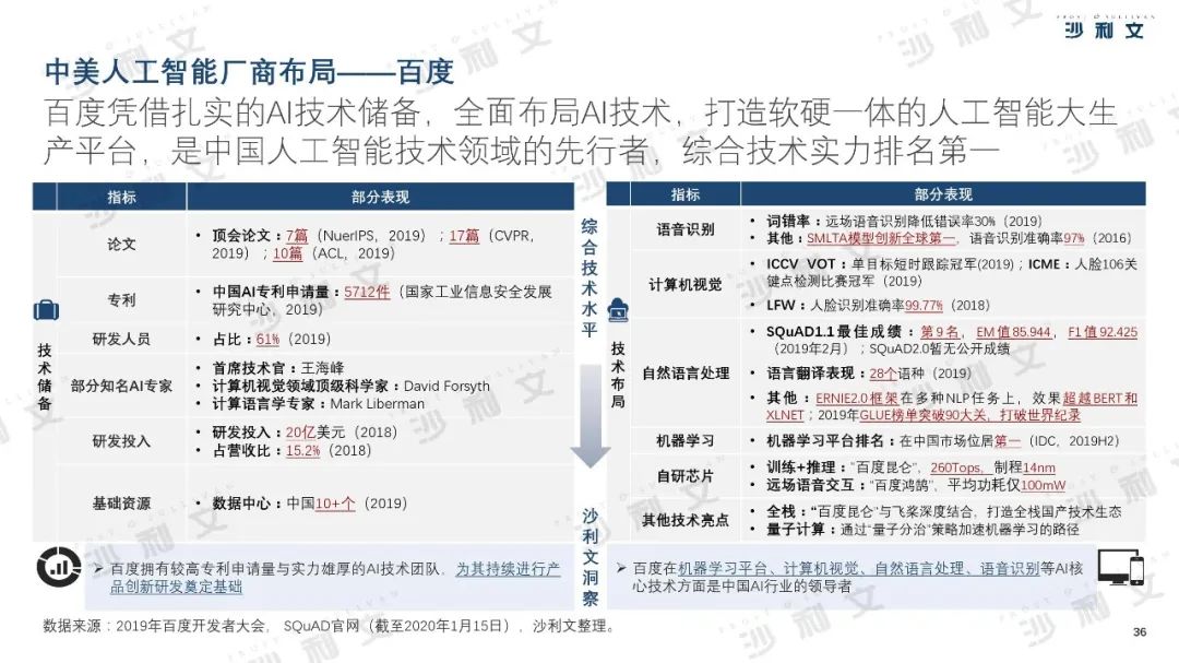 2019年中美人工智能产业及厂商评估白皮书