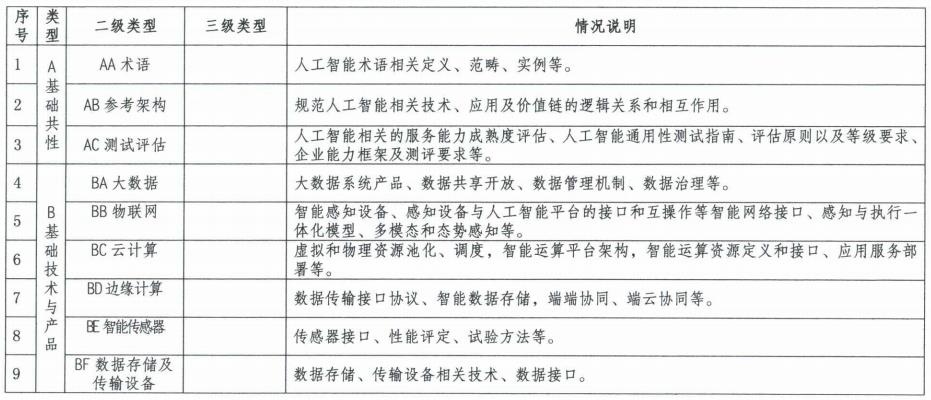 中央网信办等五部门印发《国家新一代人工智能标准体系建设指南》