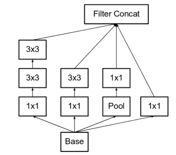 经典神经网络 | 从Inception v1到Inception v4全解析