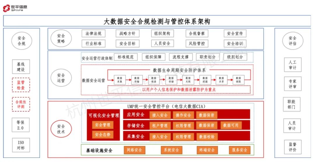 电信大数据平台数据安全风险及解决方案分析