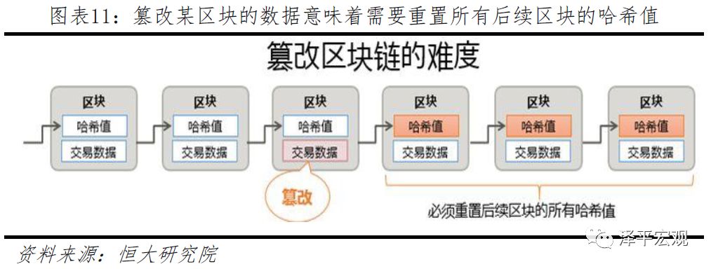 迄今为止最好懂的区块链研究报告