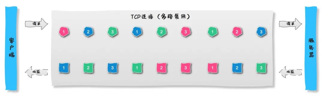 HTTP/2做错了什么？刚刚辉煌2年就要被弃用了！？