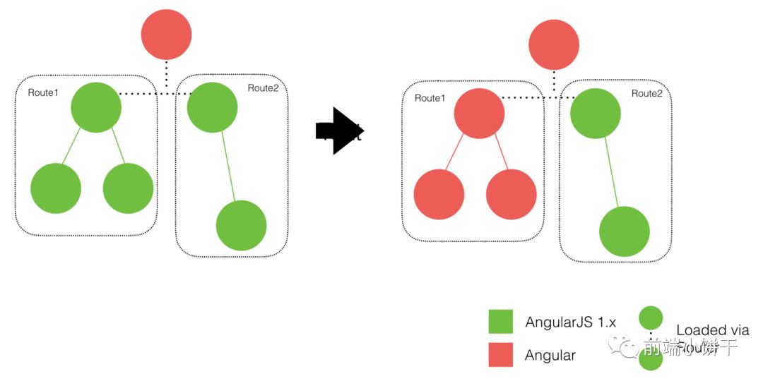 完美升级 AngularJS 至 Angular