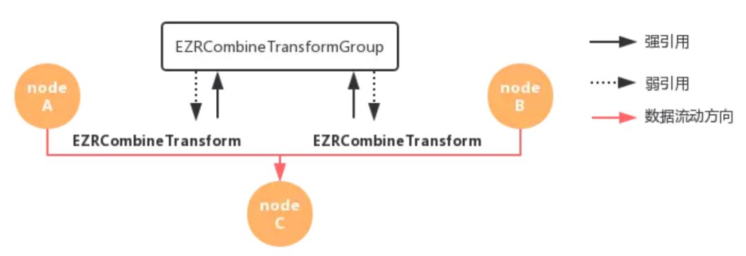 美团 EasyReact 源码剖析：图论与响应式编程