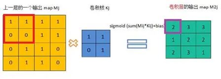 【鹏仔日记】第85篇：三分钟了解卷积神经网络（CNN）