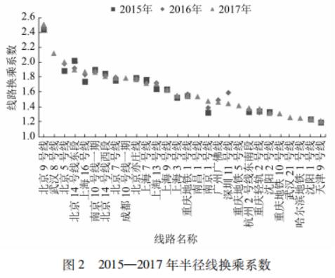 中国内地城市快速轨道交通线路换乘系数统计分析——基于中国城市轨道交通协会数据分析的研究报告之八