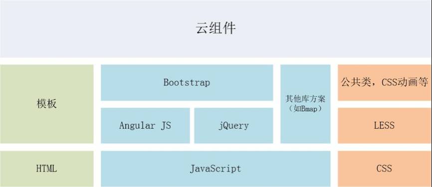 基于AngularJS的个推前端云组件探秘