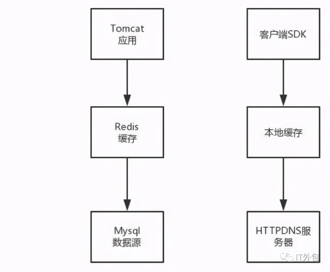 网络协议私人订制的DNS服务：需要HTTPDNS 吗？