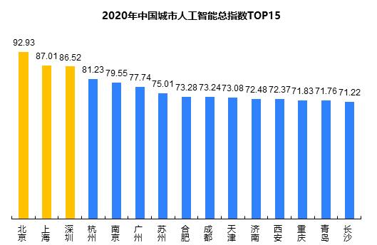 行业研究丨2020年中国城市人工智能发展指数报告