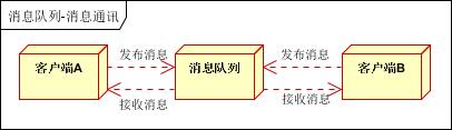 消息队列常见的 5 个应用场景