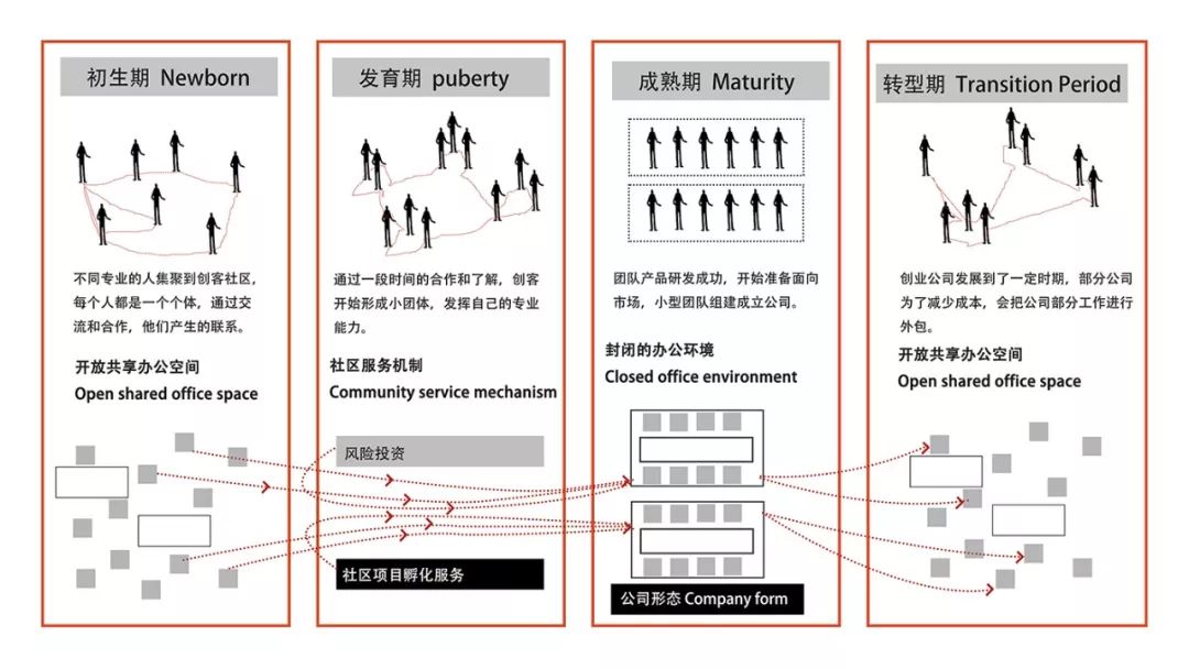 Reactor——集成化创客社区概念设计