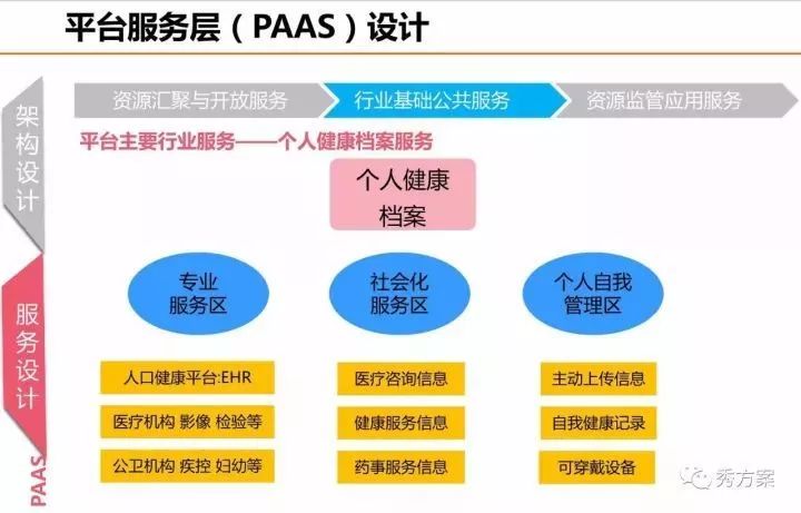 健康大数据中心总体规划方案(ppt)