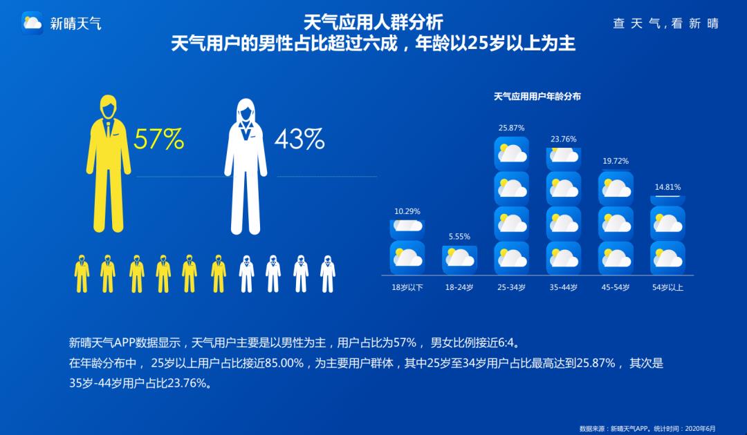 应用大数据丨2020年天气应用研究报告