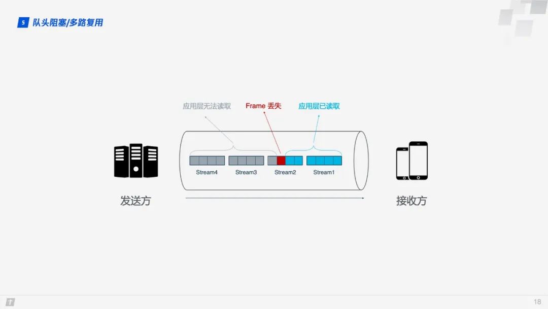 【前端补给站】HTTP/3原理与实践