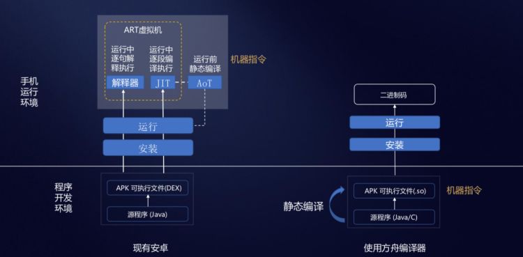 这个改造了Android的华为方舟编译器，厉害不？