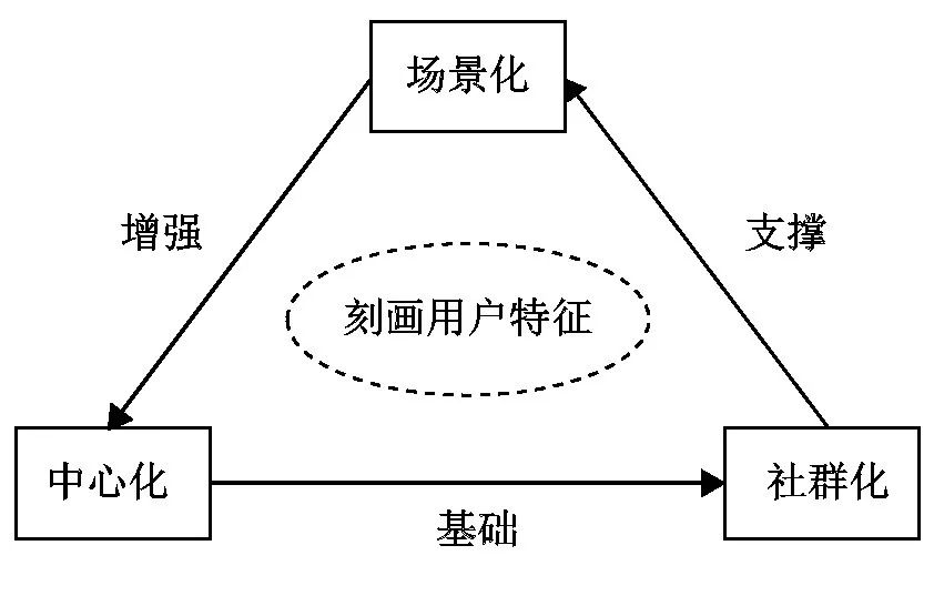 人工智能如何重构商业模式匹配性？ ——新电商拼多多案例研究