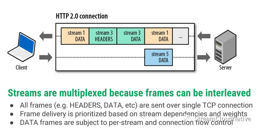 5G 通信为什么选择HTTP/2 协议？