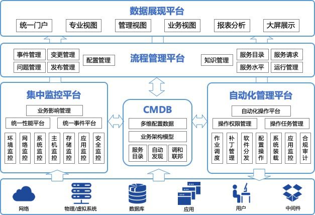 银行业运维工具图谱