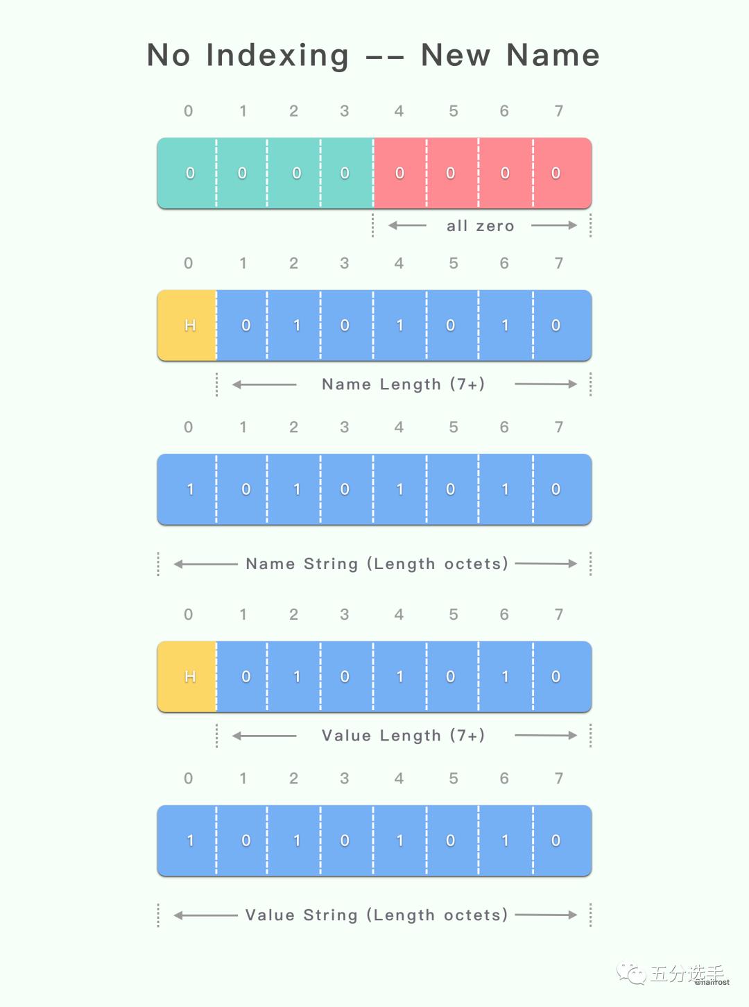 详解 HTTP/2 头压缩算法 —— HPACK