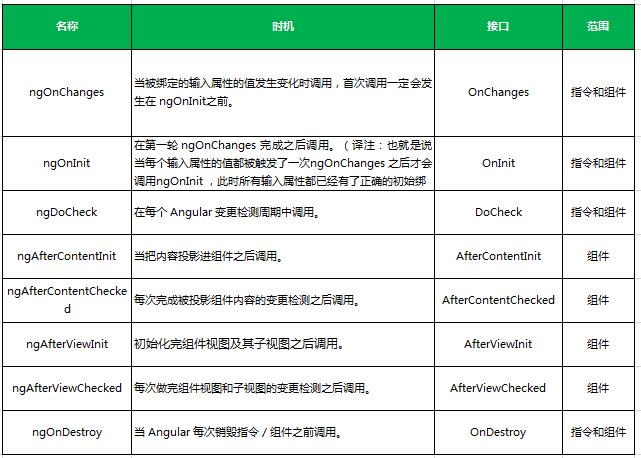 Angular 生命周期钩子，让你掌控每个关键时刻！