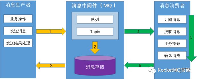 金融行业消息队列选型及实践