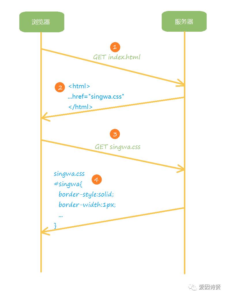 HTTP/2 协议-服务端主动推送消息