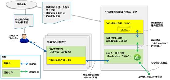 基于区块链的飞行对象信息共享能力