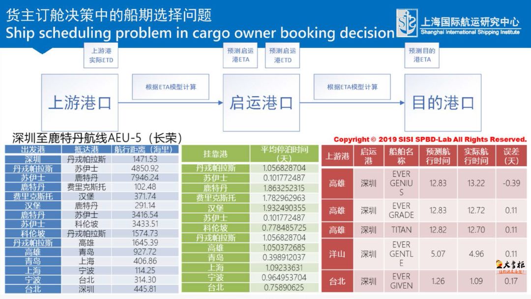 大数据分析视角看疫情下的班轮市场