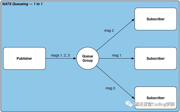 腾讯后台工程师谈：分布式消息队列浅析