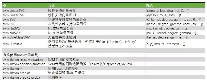 机器学习实战 | 支持向量机·sklearn 参数详解