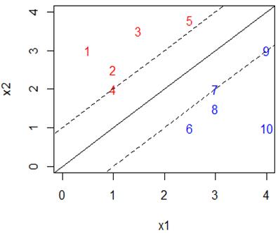 数据科学 | 第10讲：支持向量机