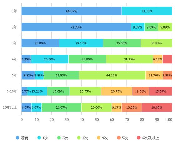 扎心！五成程序员年薪 10-20 万，超半数资深程序员薪资高于 20 万