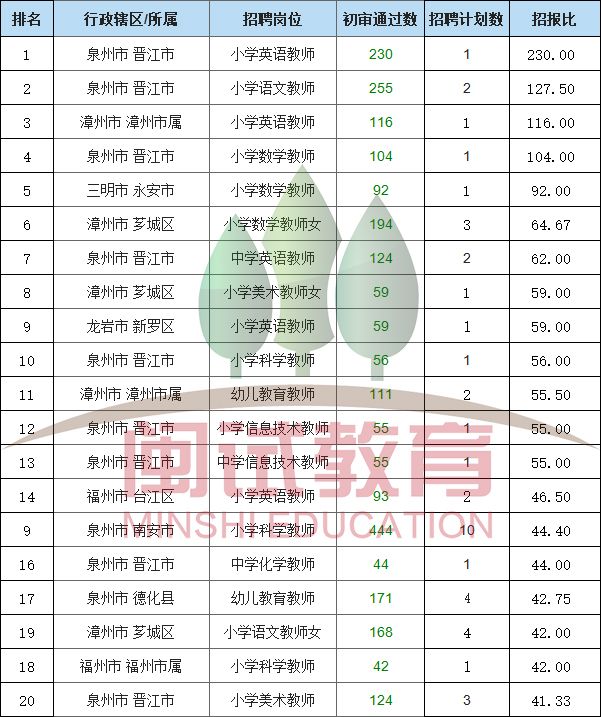 最全数据分析！全省审核通过66407人！报录比高达1:230！